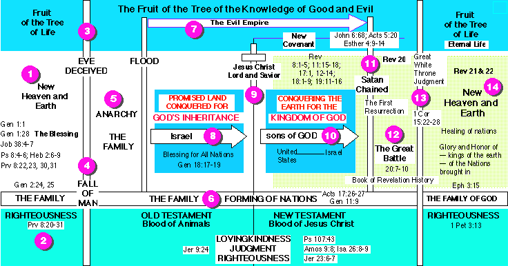 A graphical view of the epochs of History of Mankind including future history from the book of Revelation