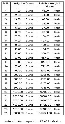 Grains To Grams Chart