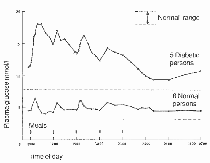 Insulin Reaction Times Chart