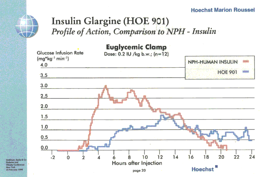 Lantus Insulin Peak Times Chart