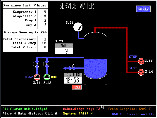 Fig. 2: Process Sub Picture (service Water Pressure System)