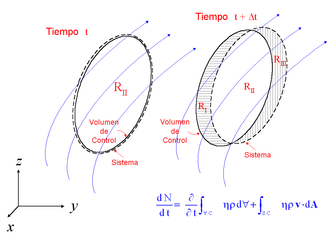 Teorema Del Transporte De Reynolds