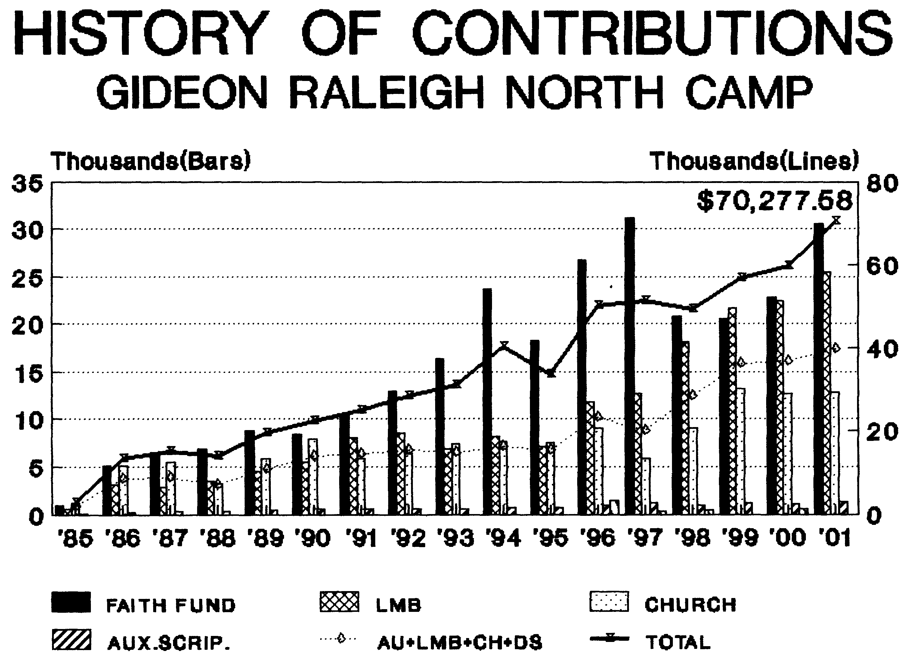 History of Contributions