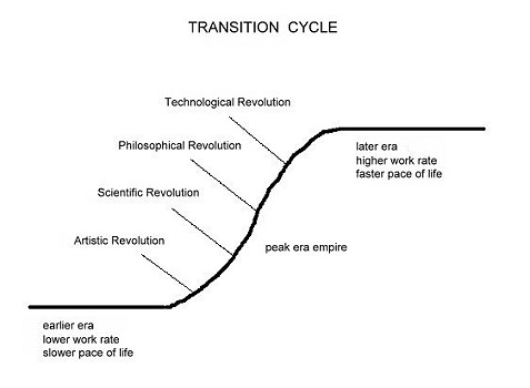 Transition Cycle