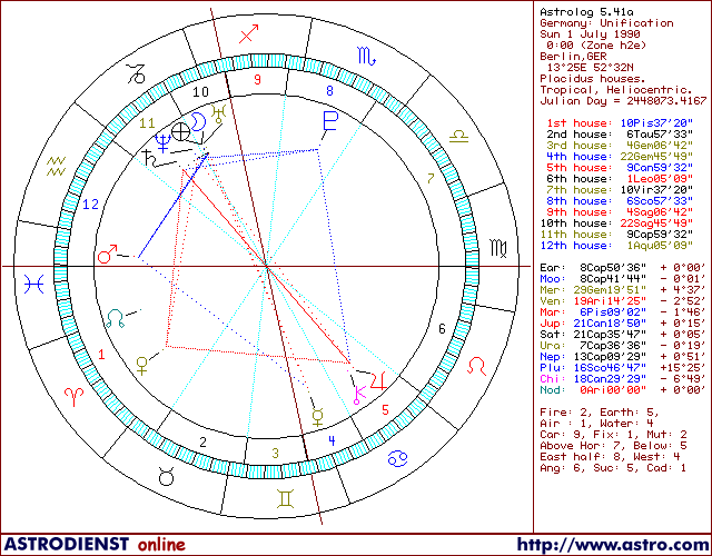 Germany Astrology Chart