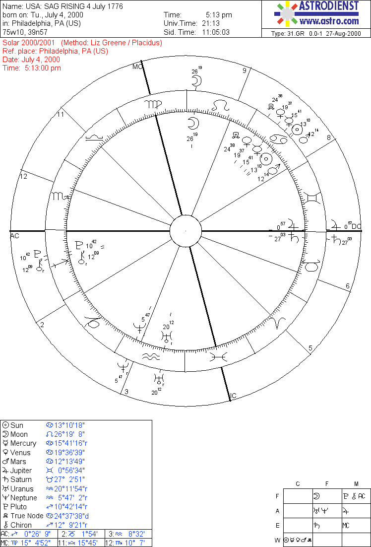 Free Venus Return Chart