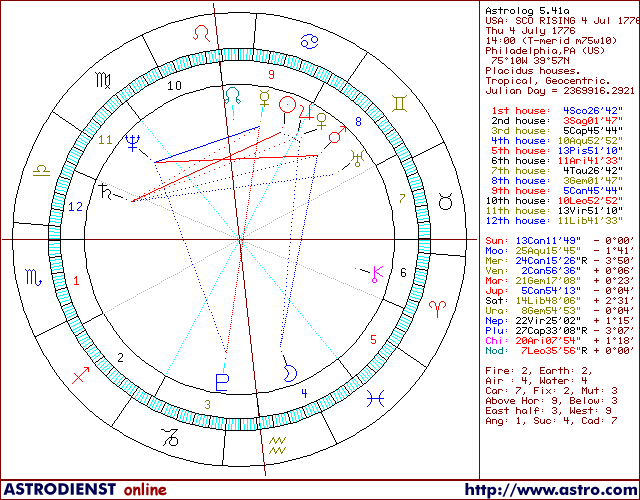 United States Birth Chart Astrology