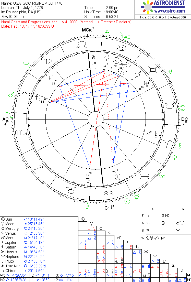 Progressed Chart Astrology