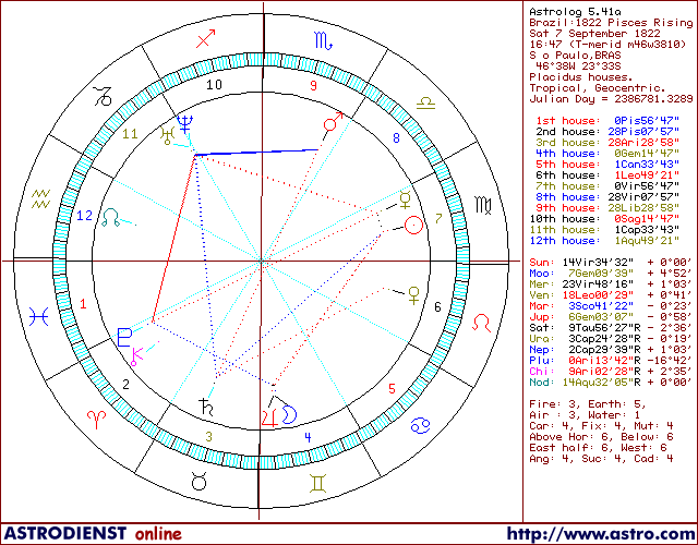 Rising Chart Zodiac
