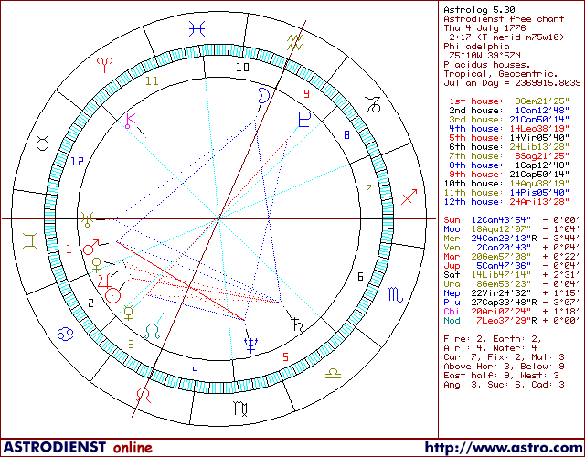 Gemini Chart