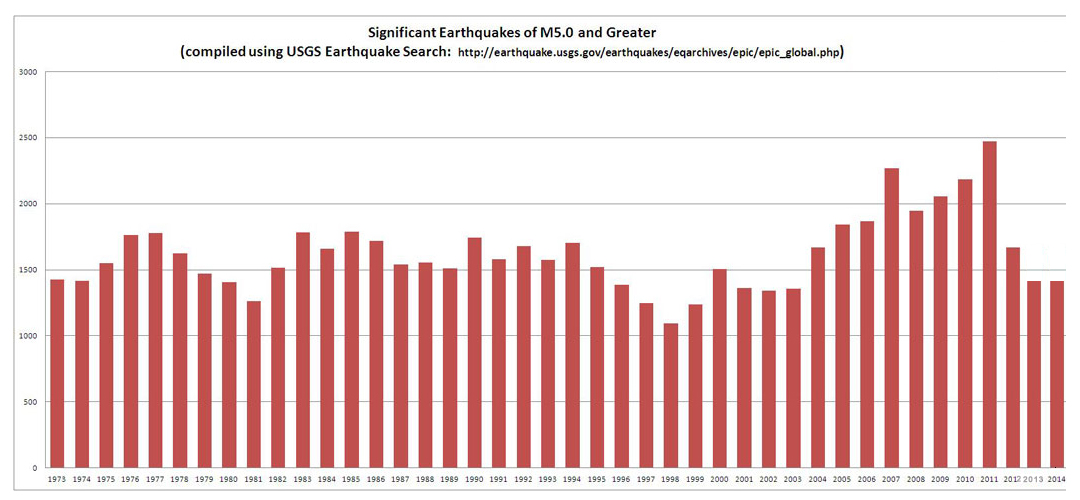 Earthquakes 1973-2014