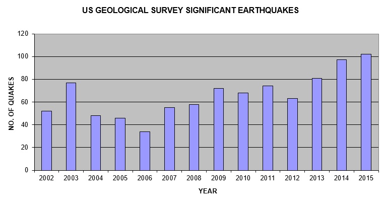 Significant Earthquakes 2002-2015