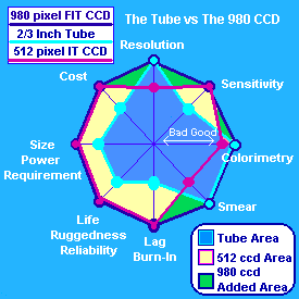 512 pixel ccd, 980 pixel ccd and tube technology compared