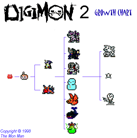 Digimon Chart