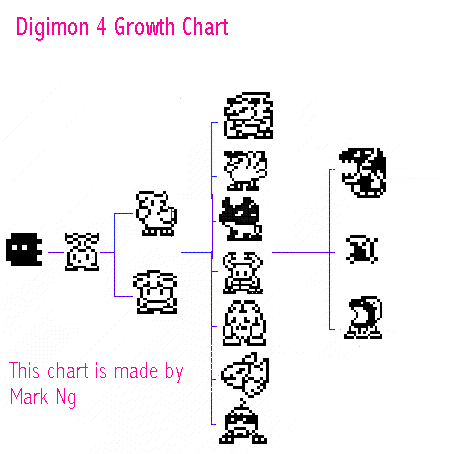 Digimon Adventure Evolution Chart