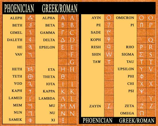 Phoenician, Greek, and Roman Alphabet Comparison