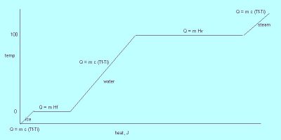 phase diagram for water