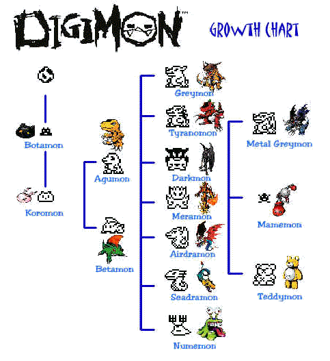 Season 1 Digimon Evolutions Chart