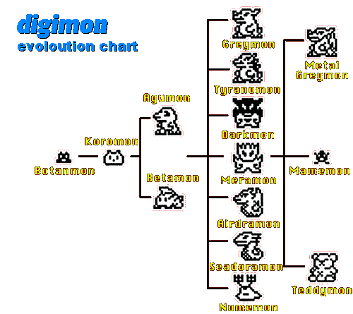 Digimon Evolution Chart