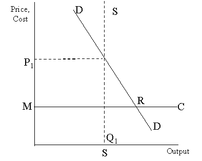 shifts in demand curve. because the demand curve