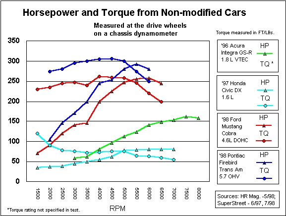 graph of torque and HP at drive wheels