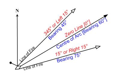 Azimuth laying with bearings and zero lines