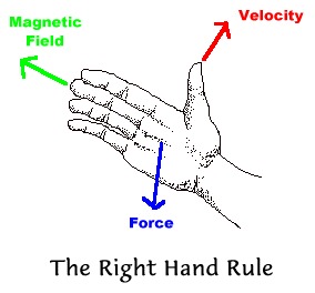                                 
                                 ^
                                 |  Direction of Magnetic Field
                                 |
                                   _  
                                - | | -
       The                   _ | || || |
       Right                | || || || |
       Hand                 | || || || |
       Rule                 | || || || |         Direction of 
                            | Direction|  _--_     Velocity
                            |    of    |-/  _-   ---> 
                            |   Force      /
                             \          __/    
                              |        /     (Direction of Force 
                              |       |       is out of the screen)

