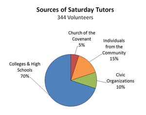 The Saturday Tutoring Program offers meaningful,
hands-on volunteer opportunities for a diverse
group of adults, including volunteers from the
Church of the Covenant, colleges and high schools,
civic organizations, and the community at-large.
