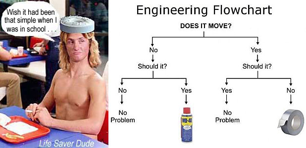 lifechrt.jpg Engineering  flowcharg Life Saver Dude: wish it had been that easy when I was in school