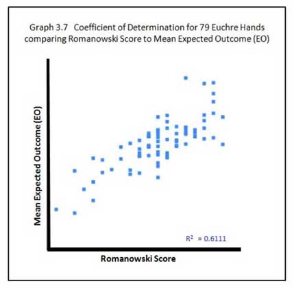 Graph 3.7 Coefficient of Deterrmination for 79 Euchre Hands comparing Romanowski Score to Mean Expected Outcome (EO)