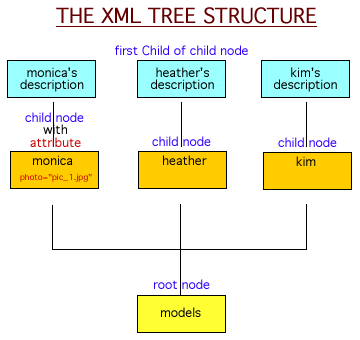 the xml tree