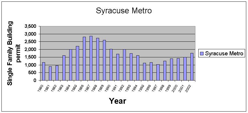 buildingpermitchartsyracuse.jpg