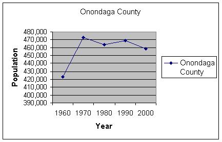 chartonondagacountypopulation.jpg