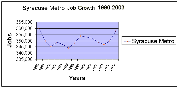 chartsyracusejobgrowth.gif