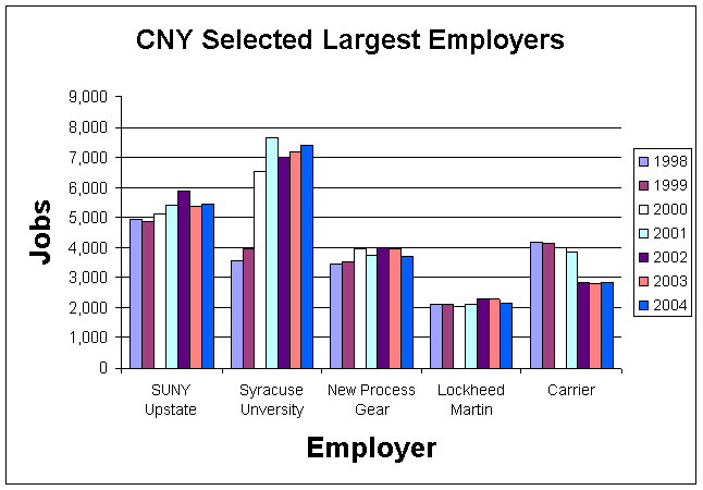 cnyselectedlargestemployers.gif