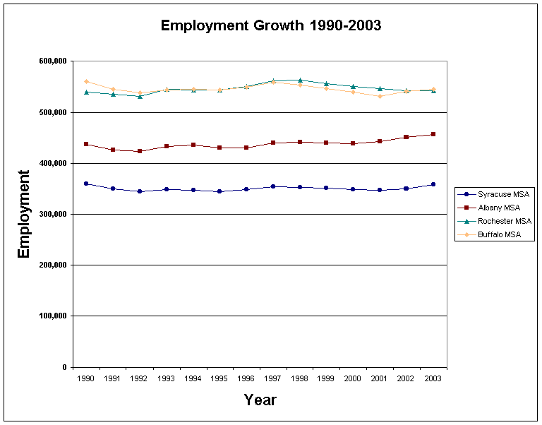 employmentgrowthbuffrocsyr.gif