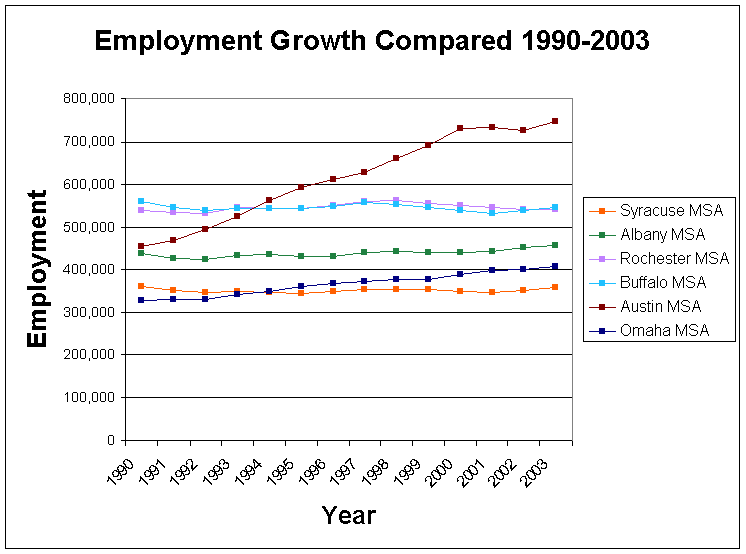 emplymentgrowth19902003austin.gif