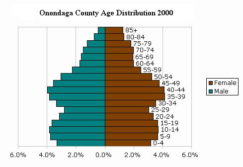 onondagacountyagedistribution2000.jpg