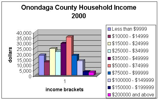 onondagacountyhouseholdicome.jpg