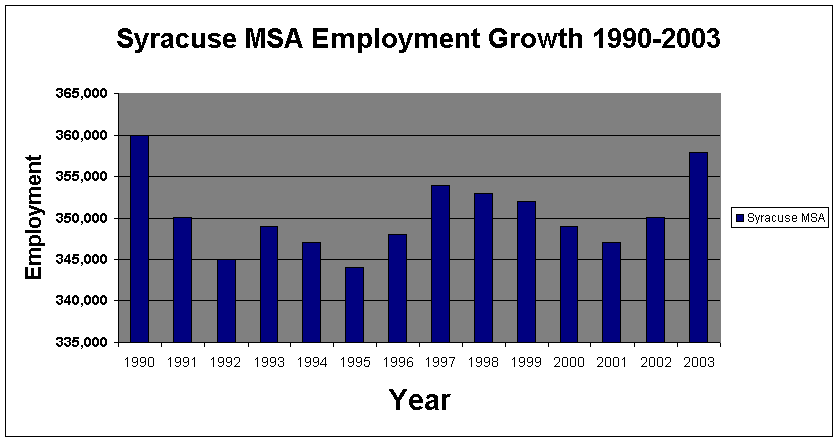 syracuseemplymentgrowth3.gif