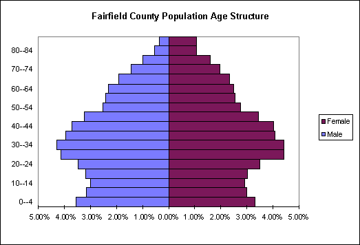 CT Population Pyramids - Fairfield