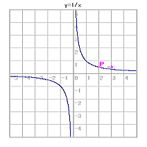 y=1/x�̃O���t