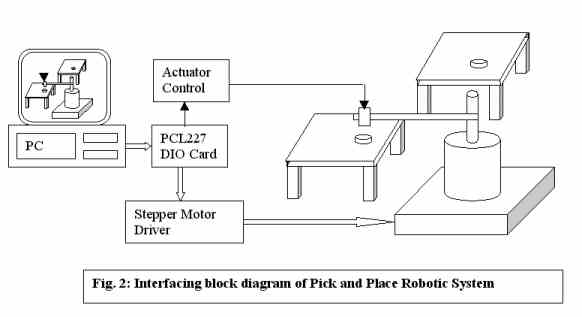 Fabrication of a simple low-cost pick and place type robotic system for CAM