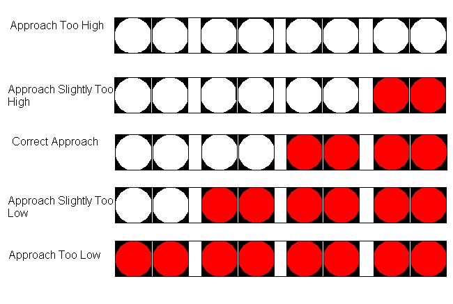 The Precision Approach Path Indicators