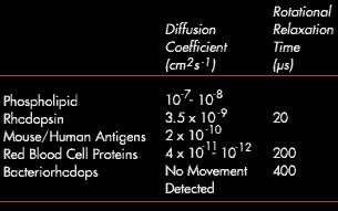 Table of Diffusion Rates