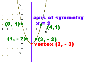 parabolagraphing1a.gif