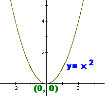 parabolayisxsquared2a.gif