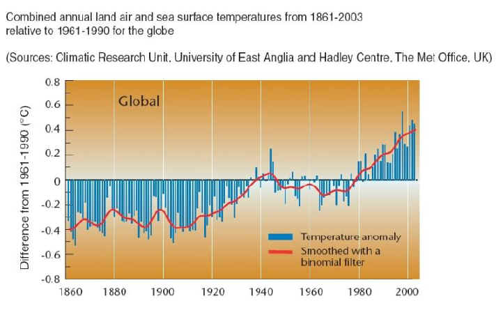 Global Surface Temperatures