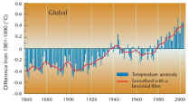 global_temp_graph_sml