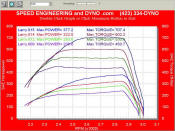 Duramax Diesel at different stages of tune